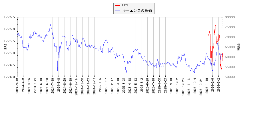 キーエンスとEPSの比較チャート