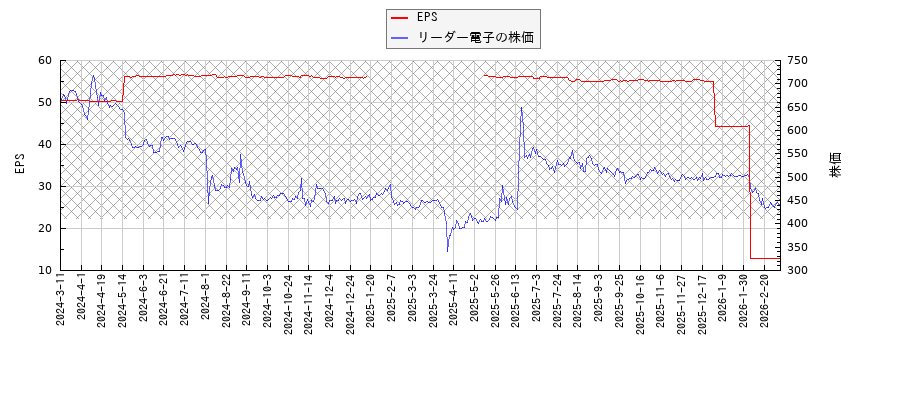 リーダー電子とEPSの比較チャート