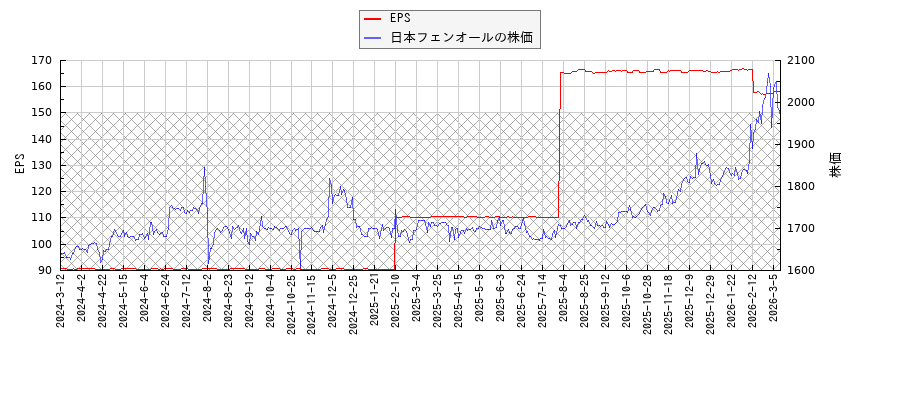 日本フェンオールとEPSの比較チャート