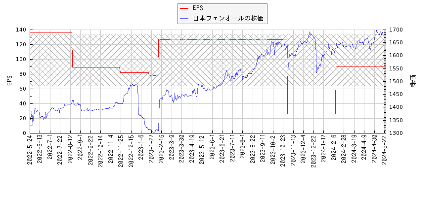 日本フェンオールとEPSの比較チャート