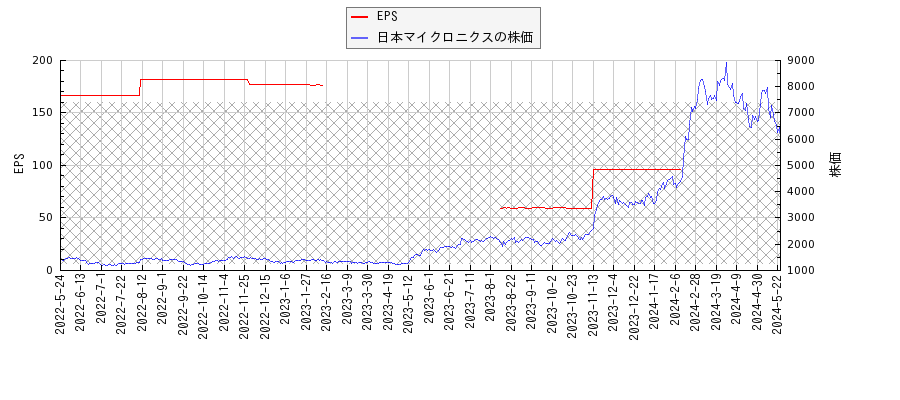 日本マイクロニクスとEPSの比較チャート