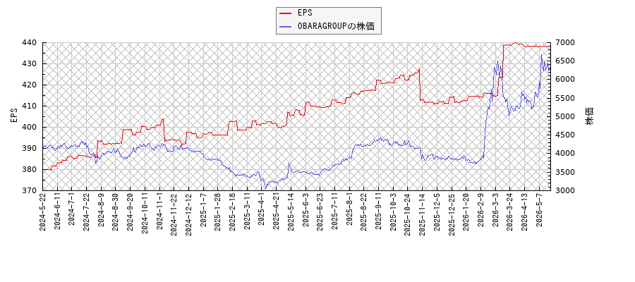 OBARAGROUPとEPSの比較チャート