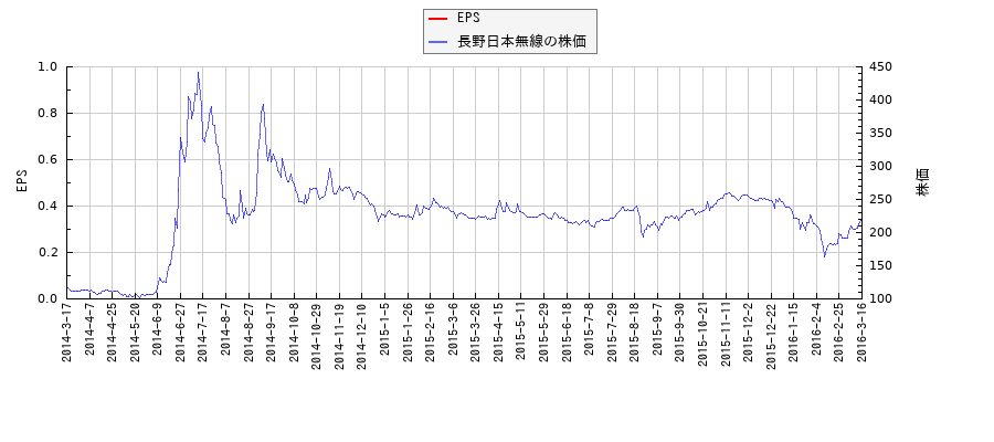 長野日本無線とEPSの比較チャート