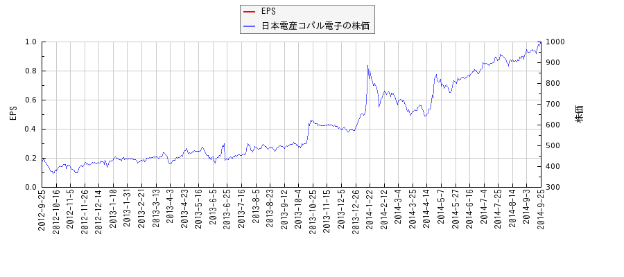 日本電産コパル電子とEPSの比較チャート