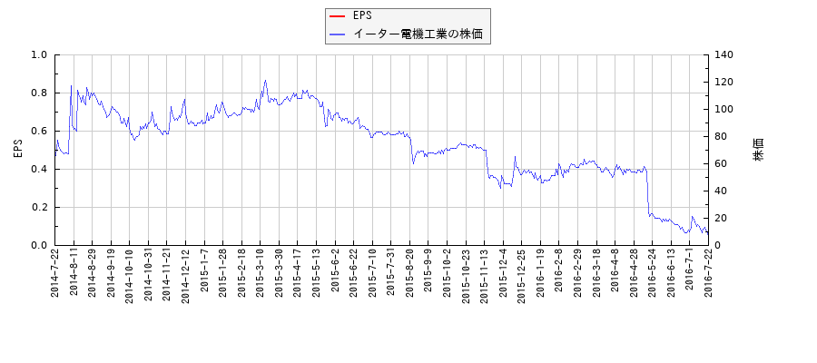 イーター電機工業とEPSの比較チャート