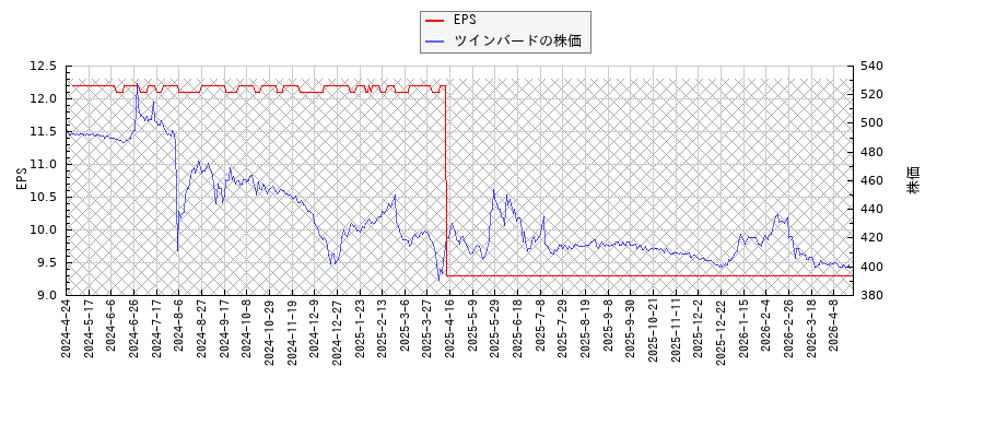 ツインバードとEPSの比較チャート