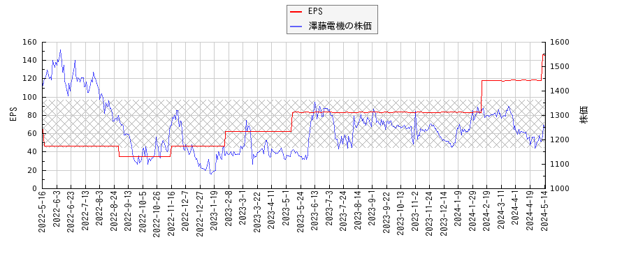 澤藤電機とEPSの比較チャート