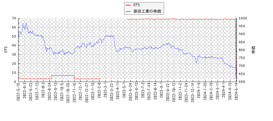 原田工業とEPSの比較チャート