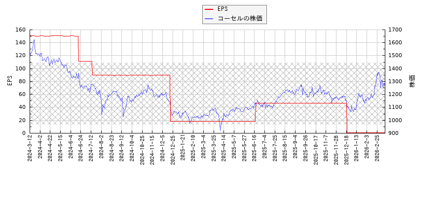 コーセルとEPSの比較チャート