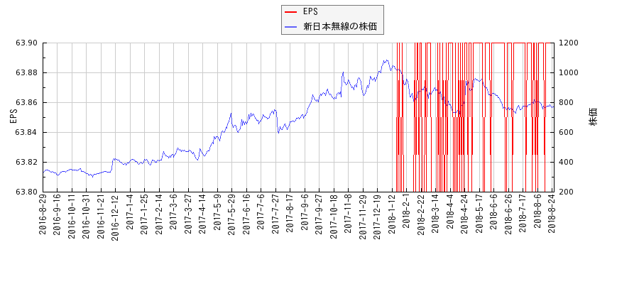 新日本無線とEPSの比較チャート