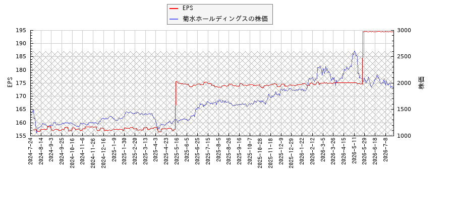 菊水ホールディングスとEPSの比較チャート