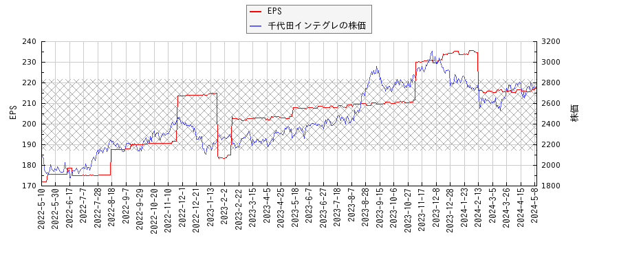 千代田インテグレとEPSの比較チャート