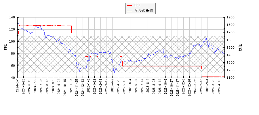 ケルとEPSの比較チャート