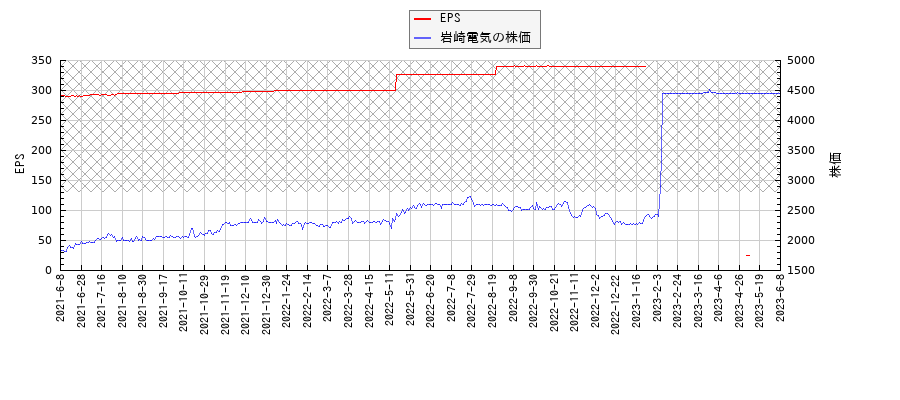 岩崎電気とEPSの比較チャート