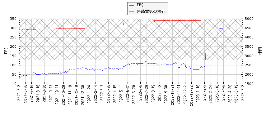 岩崎電気とEPSの比較チャート