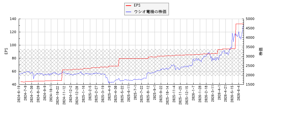 ウシオ電機とEPSの比較チャート