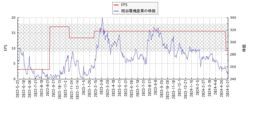 岡谷電機産業とEPSの比較チャート