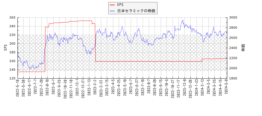 日本セラミックとEPSの比較チャート