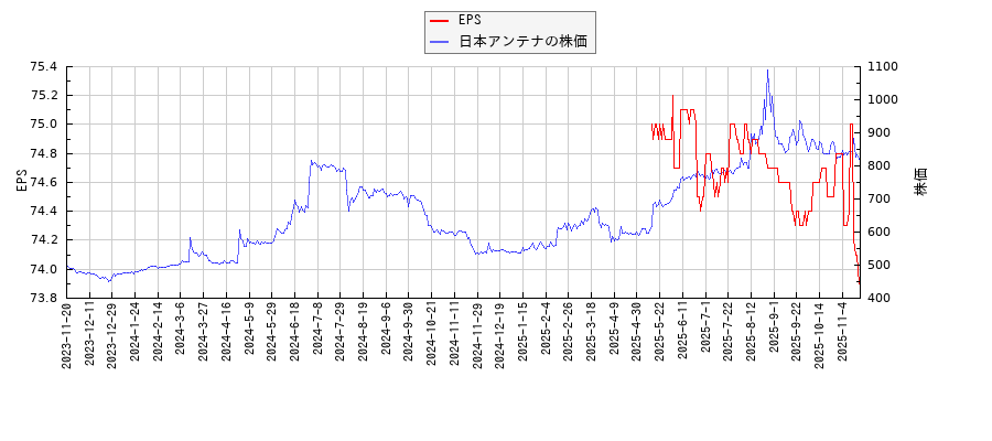 日本アンテナとEPSの比較チャート