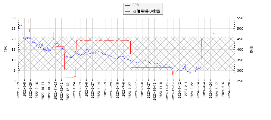 双信電機とEPSの比較チャート