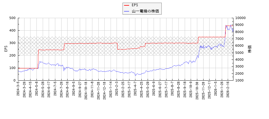 山一電機とEPSの比較チャート
