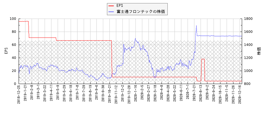 富士通フロンテックとEPSの比較チャート