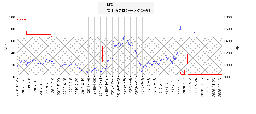 富士通フロンテックとEPSの比較チャート