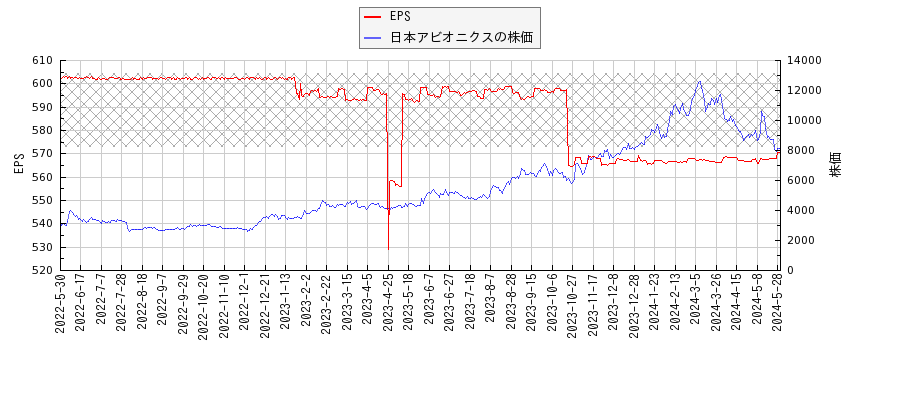 日本アビオニクスとEPSの比較チャート