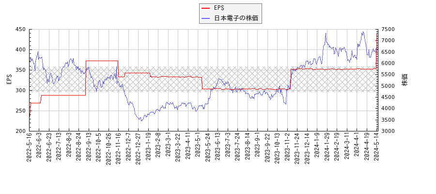 日本電子とEPSの比較チャート