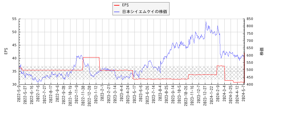 日本シイエムケイとEPSの比較チャート