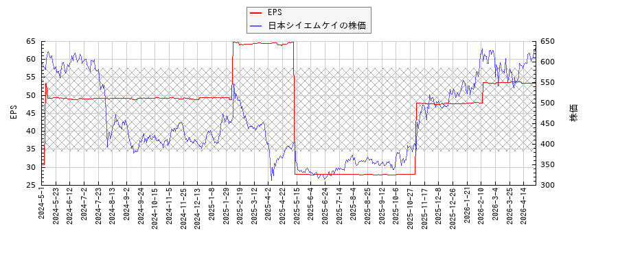 日本シイエムケイとEPSの比較チャート