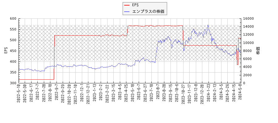 エンプラスとEPSの比較チャート