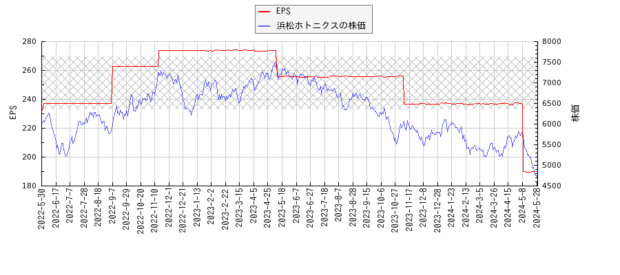 浜松ホトニクスとEPSの比較チャート