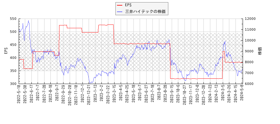 三井ハイテックとEPSの比較チャート