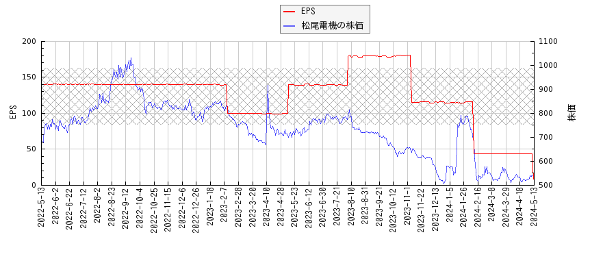 松尾電機とEPSの比較チャート