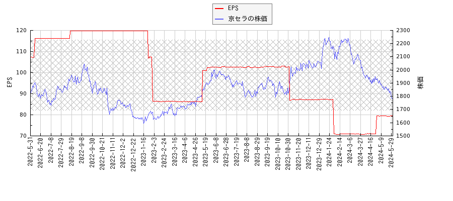 京セラとEPSの比較チャート