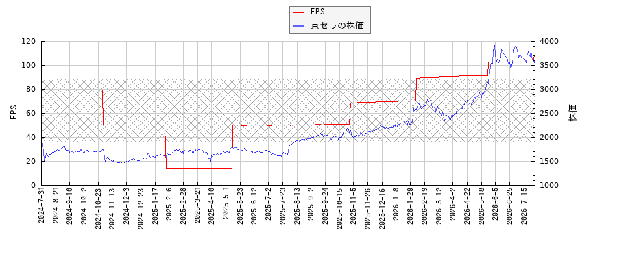京セラとEPSの比較チャート