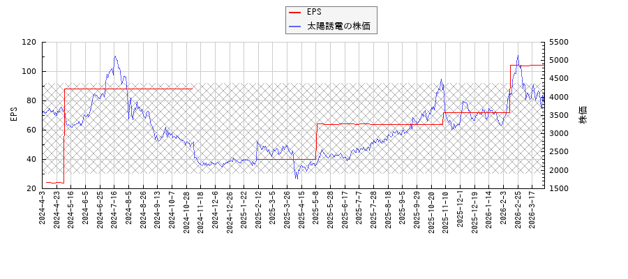 太陽誘電とEPSの比較チャート