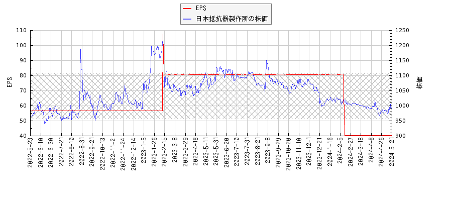 日本抵抗器製作所とEPSの比較チャート
