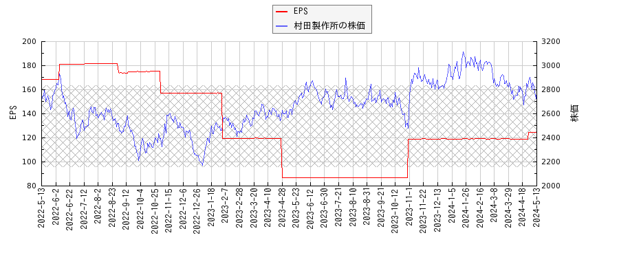 村田製作所とEPSの比較チャート
