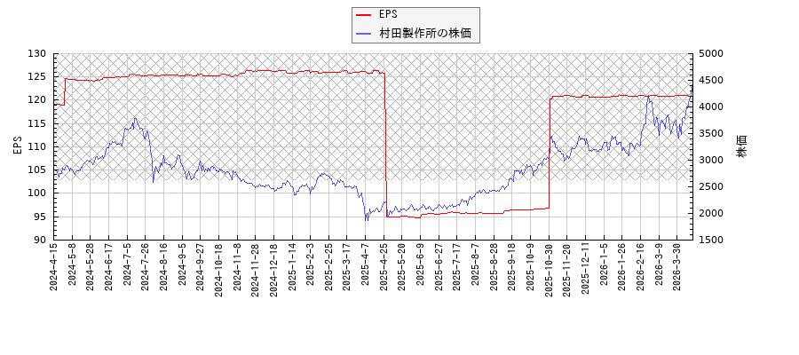 村田製作所とEPSの比較チャート