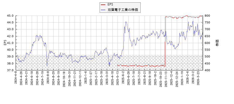 双葉電子工業とEPSの比較チャート