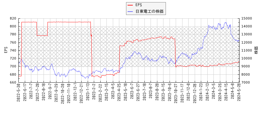 日東電工とEPSの比較チャート