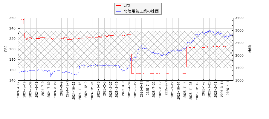 北陸電気工業とEPSの比較チャート