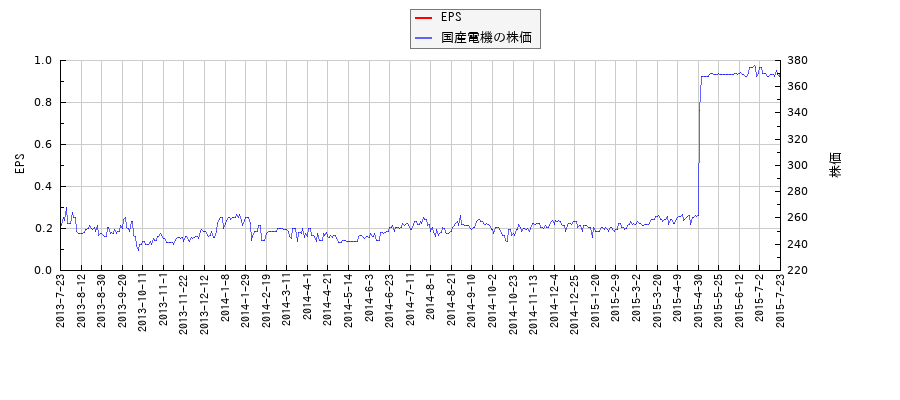 国産電機とEPSの比較チャート