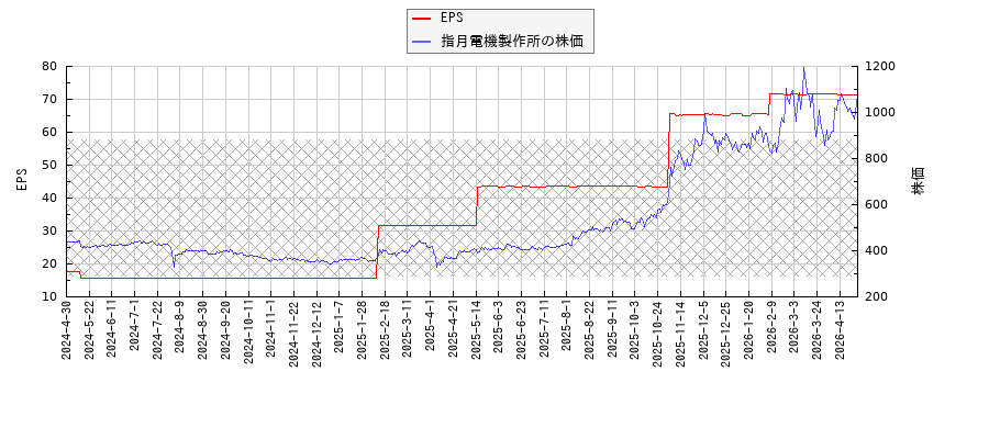 指月電機製作所とEPSの比較チャート