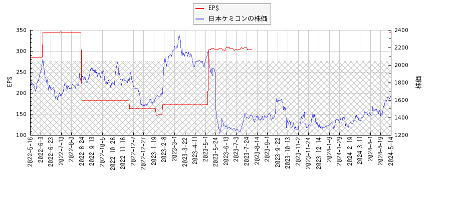日本ケミコンとEPSの比較チャート