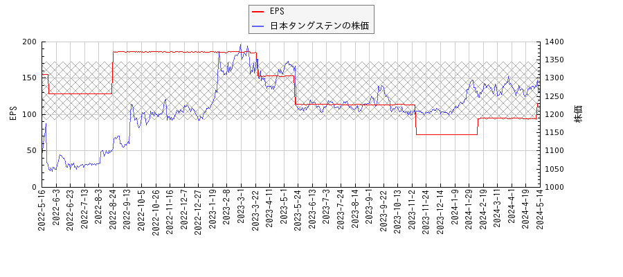 日本タングステンとEPSの比較チャート