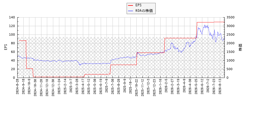 KOAとEPSの比較チャート