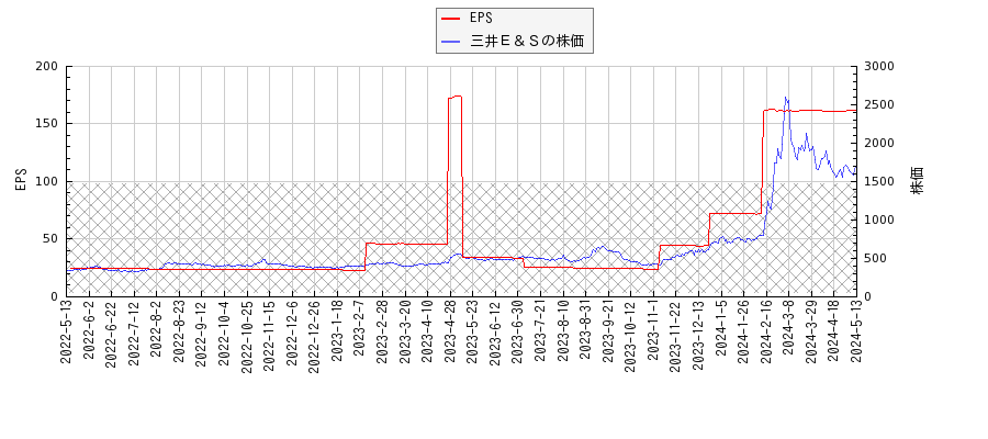 三井Ｅ＆ＳとEPSの比較チャート